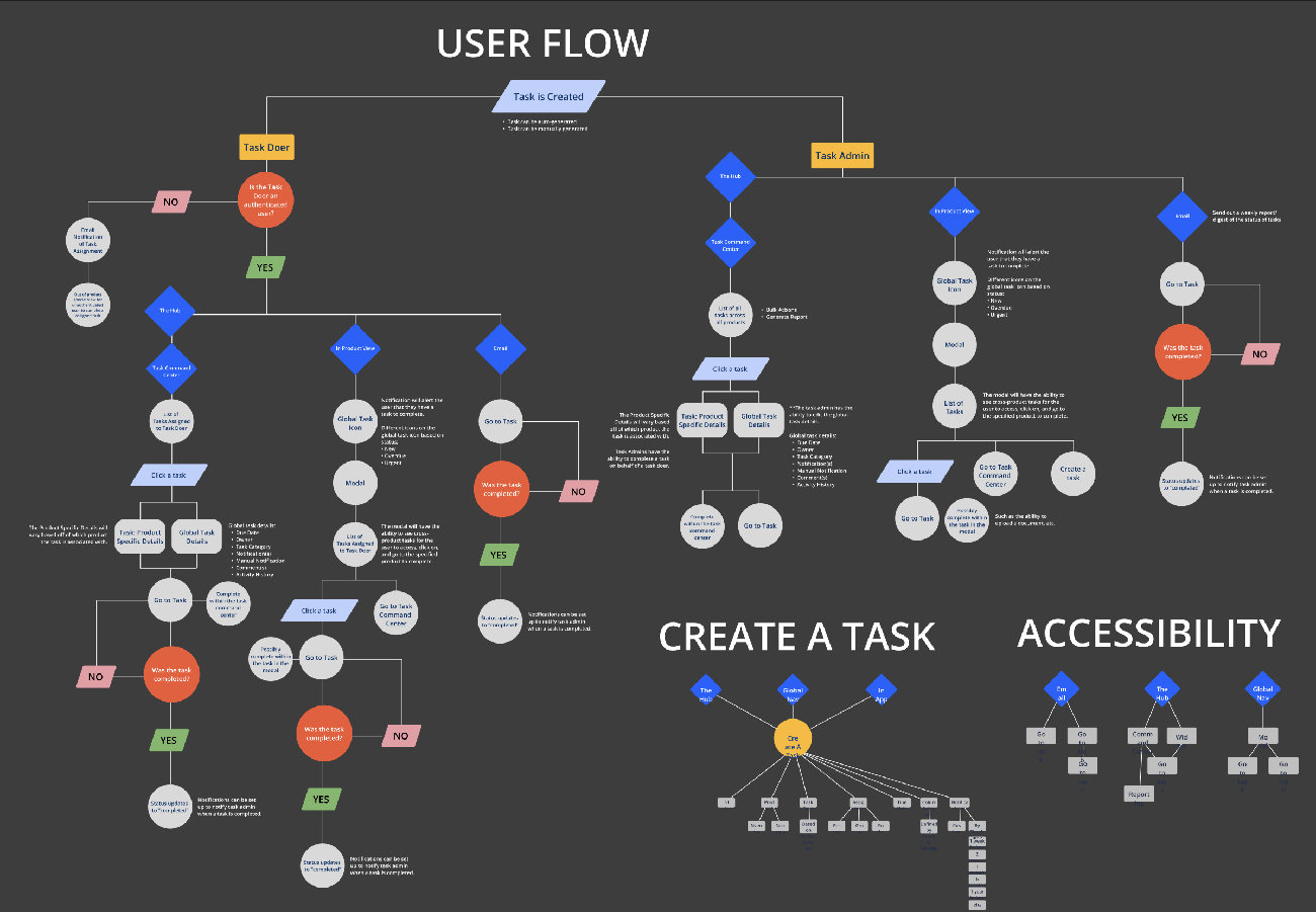 Step 3 – User Flow